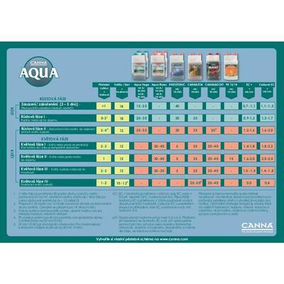 Canna Aqua Vega A + B, 1L - 2